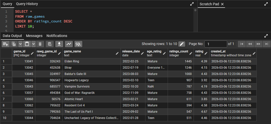 pgAdmin showing query results from the games table
